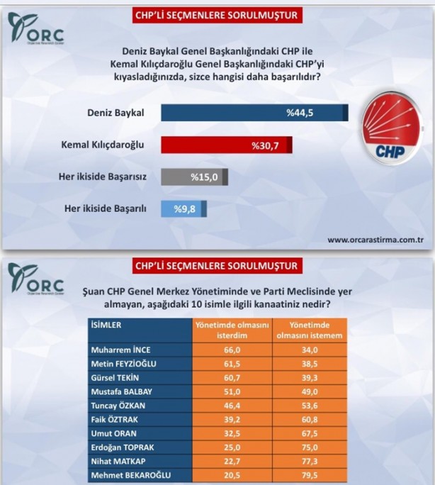 Foto - ORC'nin CHP anketi