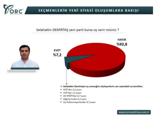 Foto - ORC'nin 'Kim parti kursa oy verirsiniz? anketinden çarpıcı sonuçlar! 