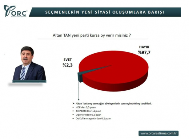 Foto - ORC'nin 'Kim parti kursa oy verirsiniz? anketinden çarpıcı sonuçlar! 