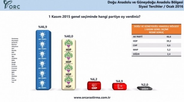 Foto - ORC'nin son anketi: HDP'ye sürpriz!