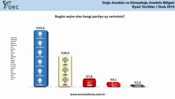 Foto - ORC'nin son anketi: HDP'ye sürpriz!