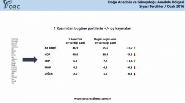 Foto - ORC'nin son anketi: HDP'ye sürpriz!