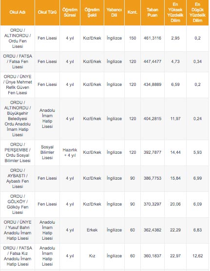 Foto - Ordu lise Taban Puanları 2020 Ordu LGS lise yüzdelik dilimleri