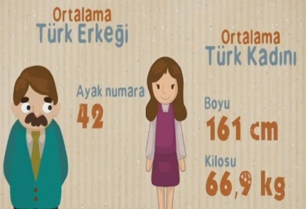 Ortalama Türk erkeği ve kadını hakkında 27 bilgi