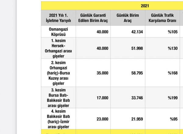 Foto - Osmangazi Köprüsü'nün geçiş verileri muhalifleri mosmor etti