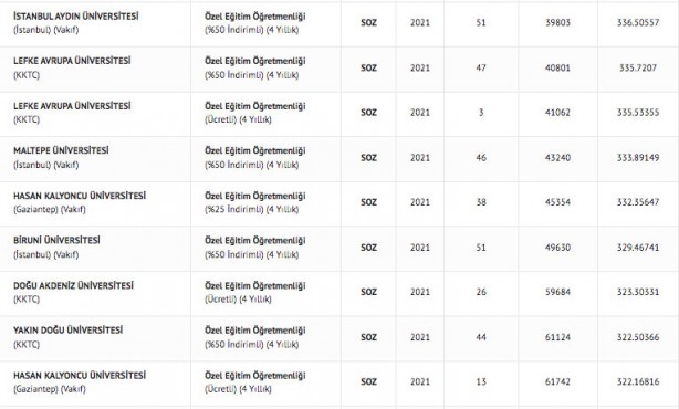 Foto - Özel eğitim öğretmenliği taban puanları 2022: Özel eğitim öğretmenliği başarı sıralaması 2022: