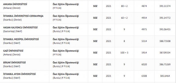 Foto - Özel eğitim öğretmenliği taban puanları 2022: Özel eğitim öğretmenliği başarı sıralaması 2022: