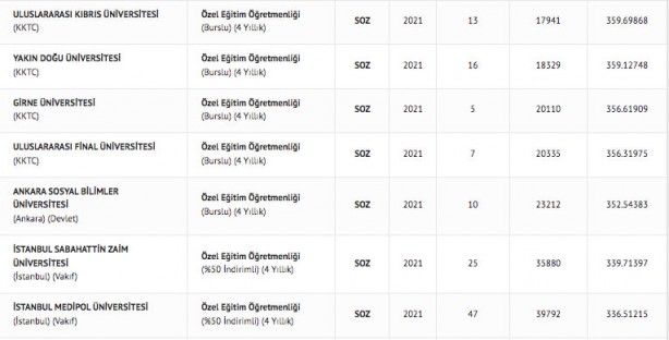 Foto - Özel eğitim öğretmenliği taban puanları 2022: Özel eğitim öğretmenliği başarı sıralaması 2022: