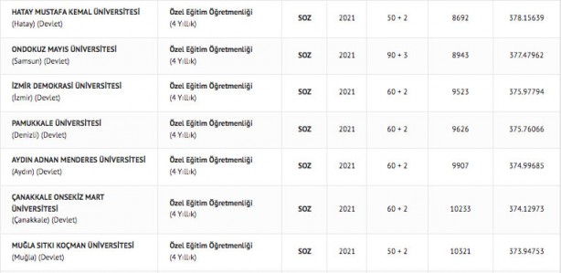 Foto - Özel eğitim öğretmenliği taban puanları 2022: Özel eğitim öğretmenliği başarı sıralaması 2022:
