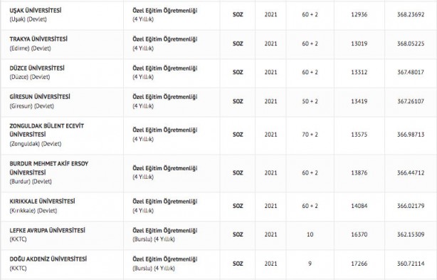 Foto - Özel eğitim öğretmenliği taban puanları 2022: Özel eğitim öğretmenliği başarı sıralaması 2022:
