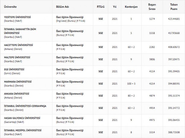 Foto - Özel eğitim öğretmenliği taban puanları 2022: Özel eğitim öğretmenliği başarı sıralaması 2022: