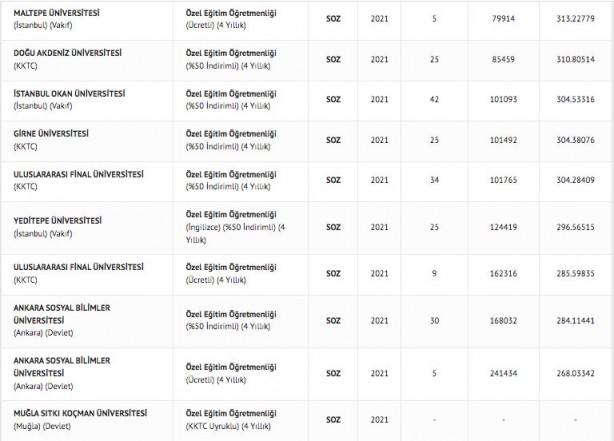 Foto - Özel eğitim öğretmenliği taban puanları 2022: Özel eğitim öğretmenliği başarı sıralaması 2022: