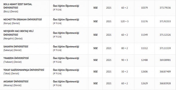 Foto - Özel eğitim öğretmenliği taban puanları 2022: Özel eğitim öğretmenliği başarı sıralaması 2022: