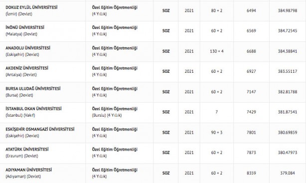 Foto - Özel eğitim öğretmenliği taban puanları 2022: Özel eğitim öğretmenliği başarı sıralaması 2022: