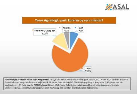 Foto - Parti kurmadan kötü haber geldi! Yavuz Ağıralioğlu'na anket şoku