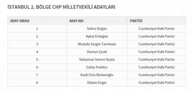 Foto - Partilerin il il milletvekili dağılımı