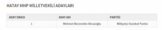 Foto - Partilerin il il milletvekili dağılımı