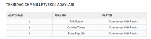 Foto - Partilerin il il milletvekili dağılımı