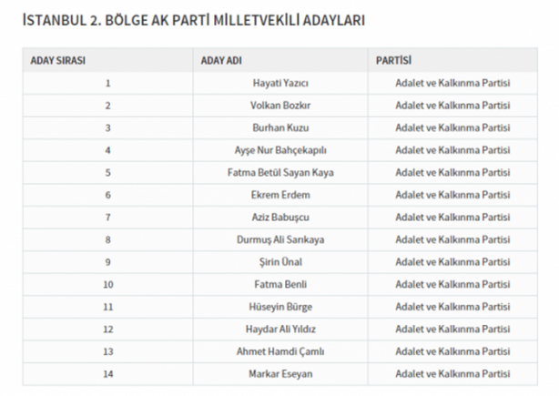 Foto - Partilerin il il milletvekili dağılımı