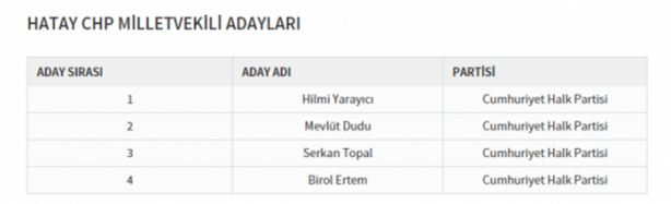 Foto - Partilerin il il milletvekili dağılımı