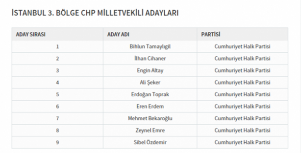 Foto - Partilerin il il milletvekili dağılımı