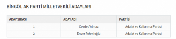Foto - Partilerin il il milletvekili dağılımı