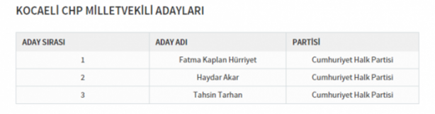 Foto - Partilerin il il milletvekili dağılımı
