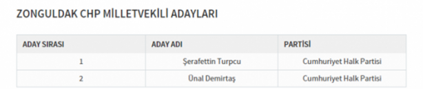Foto - Partilerin il il milletvekili dağılımı