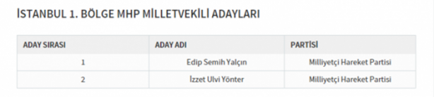 Foto - Partilerin il il milletvekili dağılımı