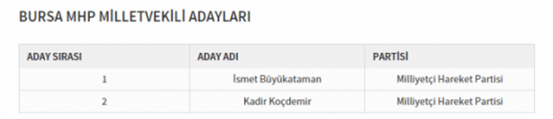 Foto - Partilerin il il milletvekili dağılımı