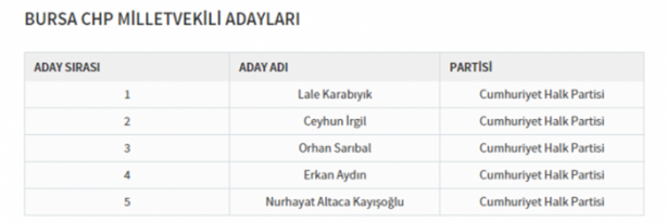 Foto - Partilerin il il milletvekili dağılımı