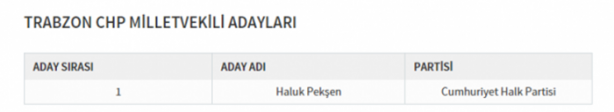 Foto - Partilerin il il milletvekili dağılımı