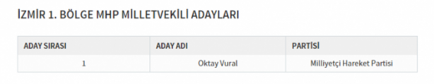 Foto - Partilerin il il milletvekili dağılımı