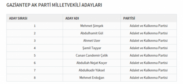 Foto - Partilerin il il milletvekili dağılımı