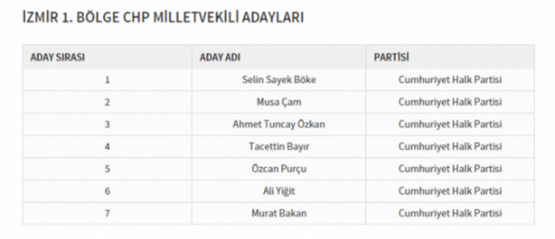 Foto - Partilerin il il milletvekili dağılımı