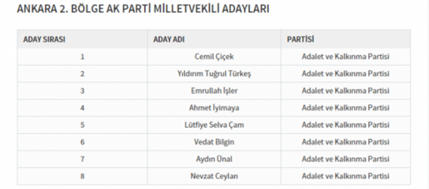Foto - Partilerin il il milletvekili dağılımı
