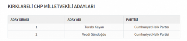 Foto - Partilerin il il milletvekili dağılımı