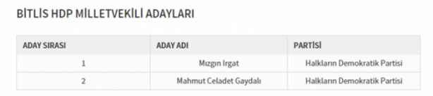 Foto - Partilerin il il milletvekili dağılımı