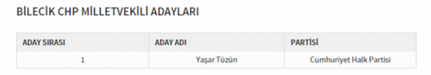 Foto - Partilerin il il milletvekili dağılımı
