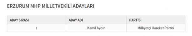 Foto - Partilerin il il milletvekili dağılımı