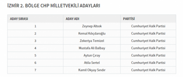 Foto - Partilerin il il milletvekili dağılımı