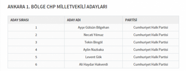 Foto - Partilerin il il milletvekili dağılımı