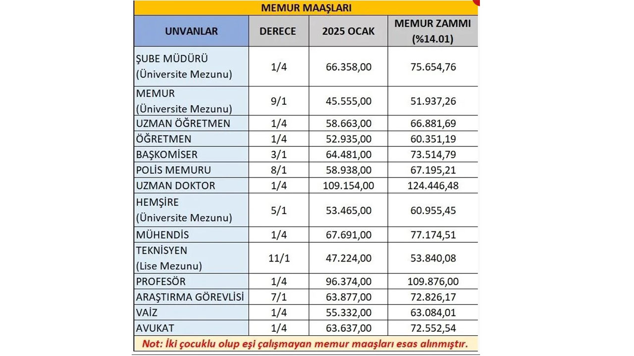 Foto - Polis, hemşire, öğretmen... İşte yeni memur maaşı tablosu