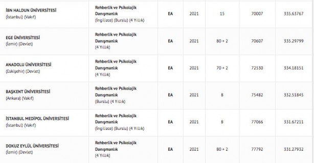 Foto - Rehberlik ve Psikolojik Danışmanlık taban puanları 2022: Rehberlik ve Psikolojik Danışmanlık başarı sıralamaları