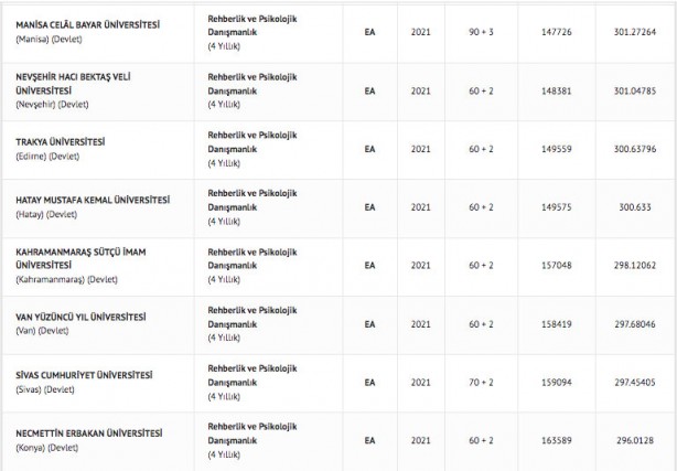 Foto - Rehberlik ve Psikolojik Danışmanlık taban puanları 2022: Rehberlik ve Psikolojik Danışmanlık başarı sıralamaları