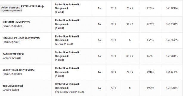 Foto - Rehberlik ve Psikolojik Danışmanlık taban puanları 2022: Rehberlik ve Psikolojik Danışmanlık başarı sıralamaları