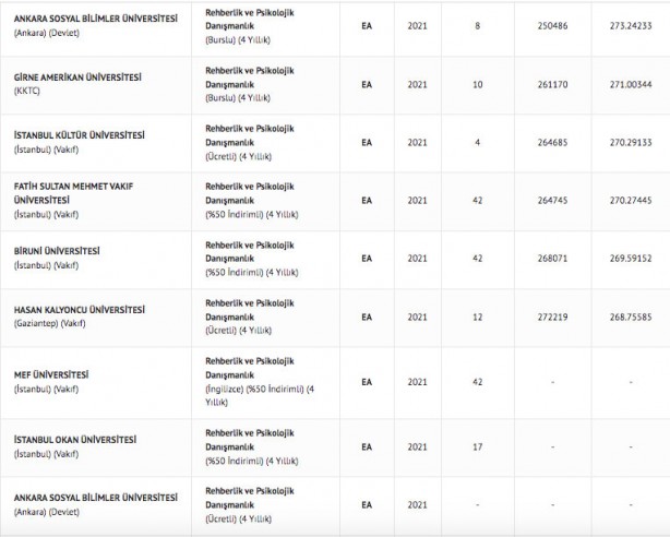Foto - Rehberlik ve Psikolojik Danışmanlık taban puanları 2022: Rehberlik ve Psikolojik Danışmanlık başarı sıralamaları