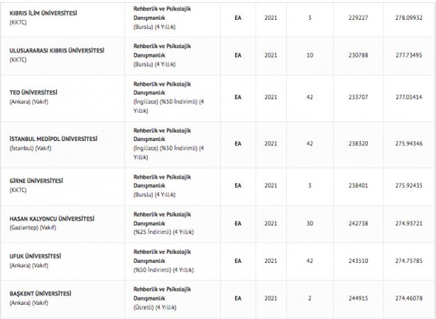 Foto - Rehberlik ve Psikolojik Danışmanlık taban puanları 2022: Rehberlik ve Psikolojik Danışmanlık başarı sıralamaları