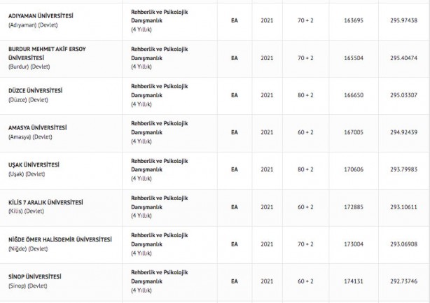 Foto - Rehberlik ve Psikolojik Danışmanlık taban puanları 2022: Rehberlik ve Psikolojik Danışmanlık başarı sıralamaları