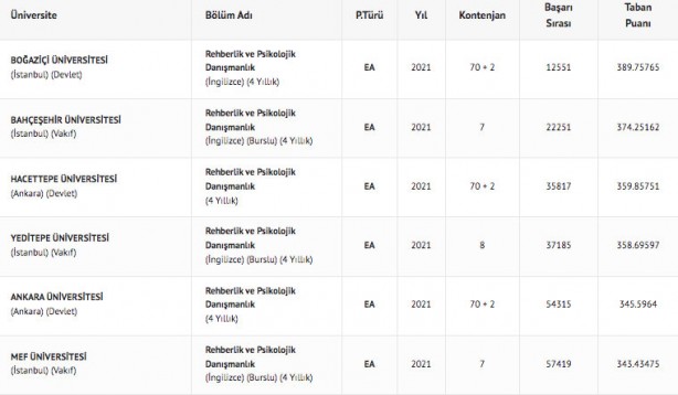 Foto - Rehberlik ve Psikolojik Danışmanlık taban puanları 2022: Rehberlik ve Psikolojik Danışmanlık başarı sıralamaları